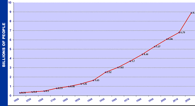 the children of israel reloaded the journey home begins world population increase chart